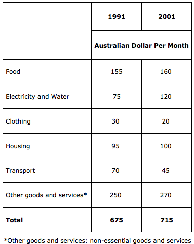 australian expenditure